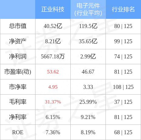 正业科技（300410）12月21日主力资金净卖出510.50万元