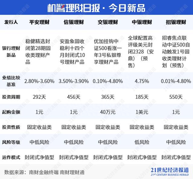 贝莱德建信继续“领跑”权益，招银理财“破净免费”套餐可否复制？｜机警理财日报