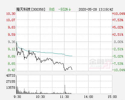 快讯：楚天科技跌停 报于8.42元