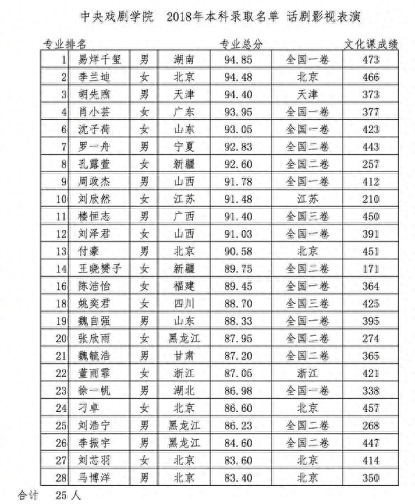 易烊千玺双料第一，中戏2018级学生个个颜值爆表你pick谁