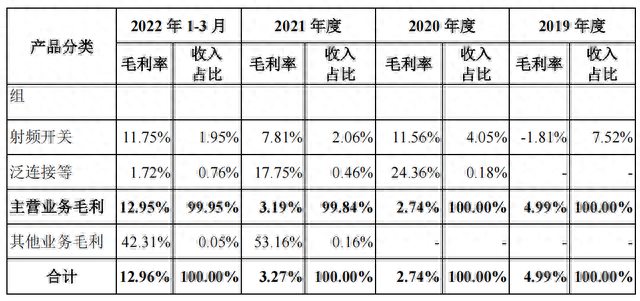 IPO雷达｜飞骧科技冲刺科创板，三年亏逾6亿元，实控人身背巨债