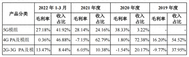 IPO雷达｜飞骧科技冲刺科创板，三年亏逾6亿元，实控人身背巨债