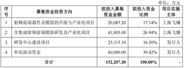 IPO雷达｜飞骧科技冲刺科创板，三年亏逾6亿元，实控人身背巨债