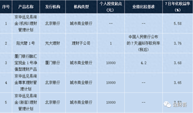 本周在售明星理财产品一览