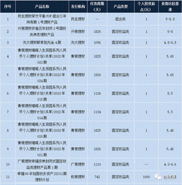 本周在售明星理财产品一览