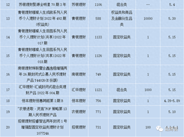 本周在售明星理财产品一览