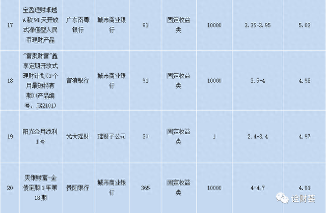 本周在售明星理财产品一览