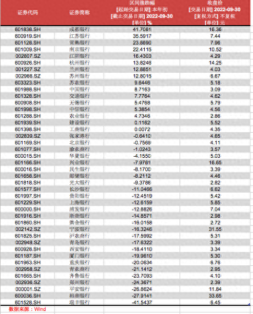 今年投资银行股收益率如何：4只涨幅超20%，7只跌幅超20%