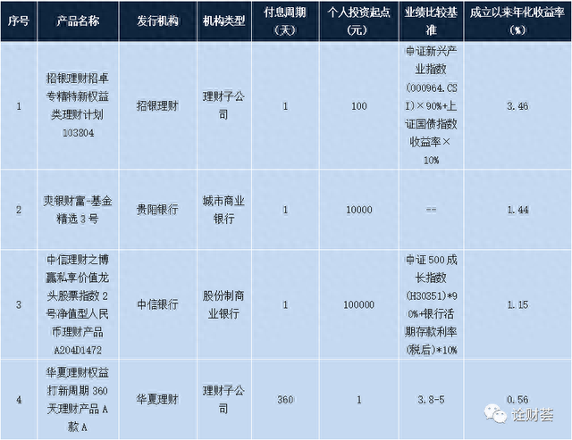 本周在售明星理财产品一览