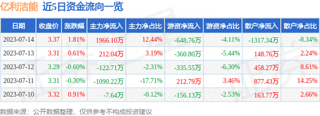 亿利洁能（600277）7月14日主力资金净买入1966.10万元