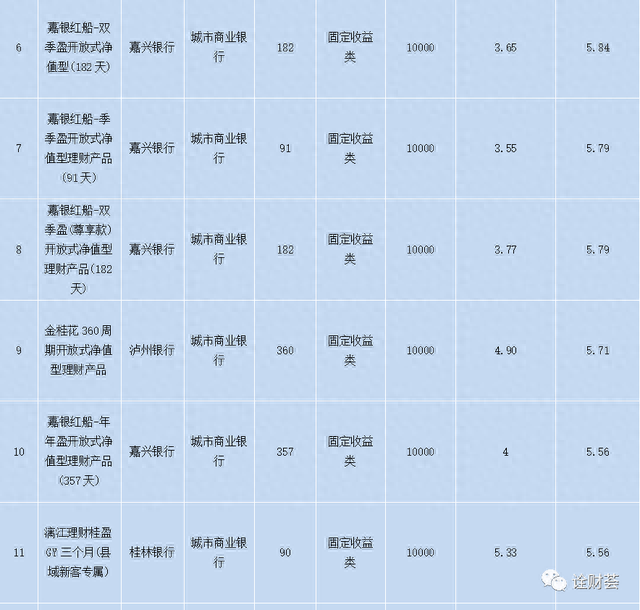 本周在售明星理财产品一览