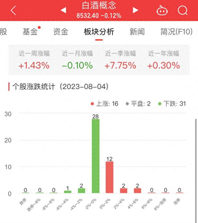 白酒概念板块跌0.12% 江中药业涨5.03%居首