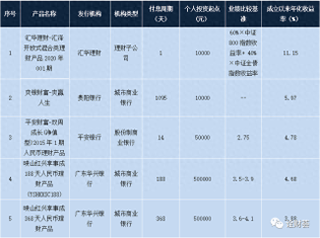 本周在售明星理财产品一览