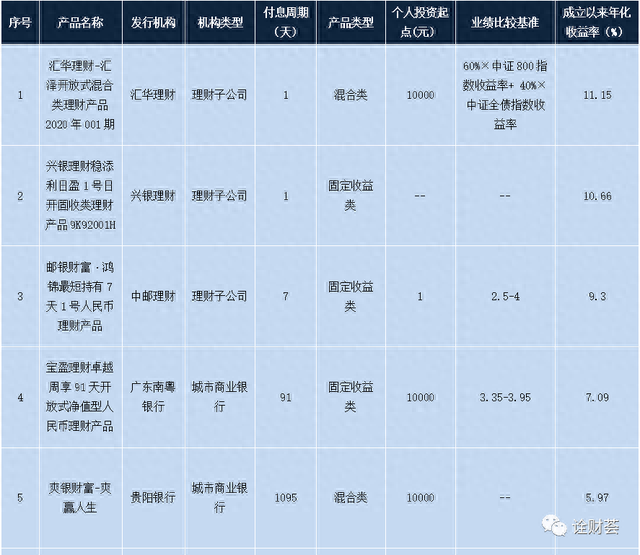 本周在售明星理财产品一览