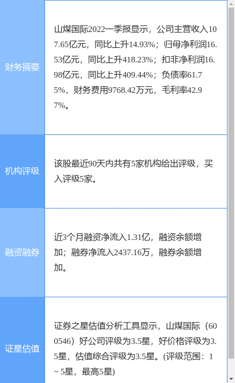 山煤国际涨7.11%，开源证券一个月前给出“买入”评级