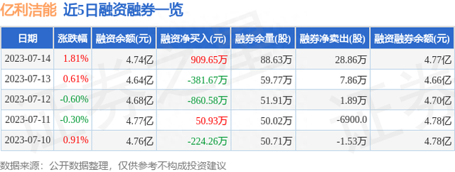 亿利洁能（600277）7月14日主力资金净买入1966.10万元