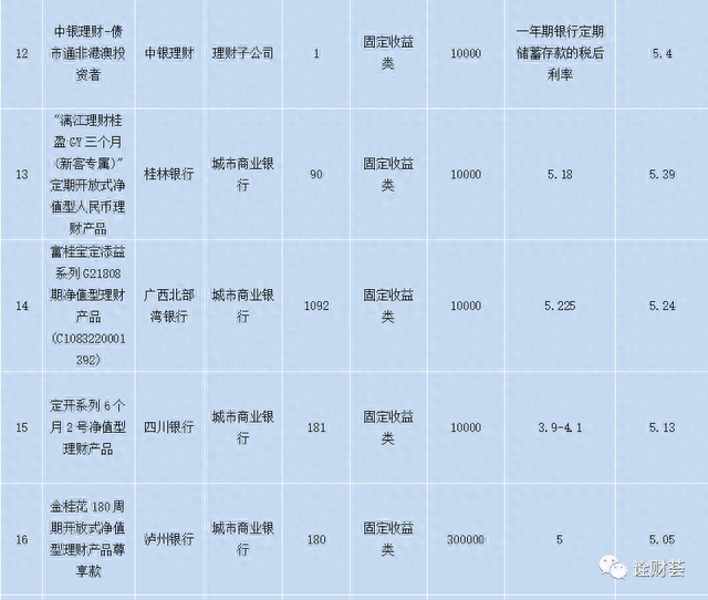 本周在售明星理财产品一览