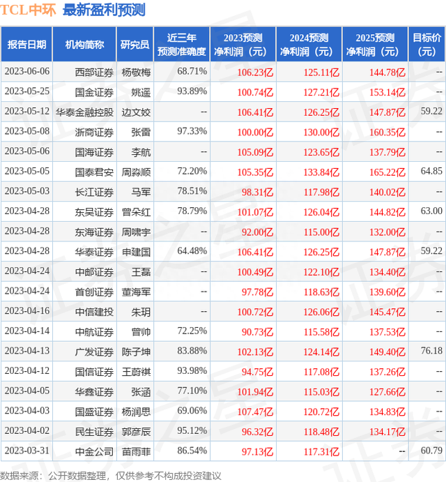 海通国际：给予TCL中环增持评级，目标价位43.7元