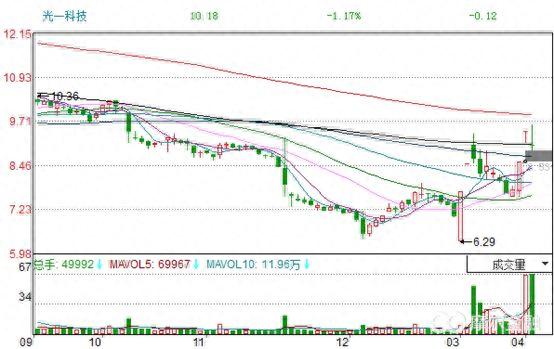 「避雷针」光一科技两涨停之后业绩大变脸 一季度转损3.84亿元