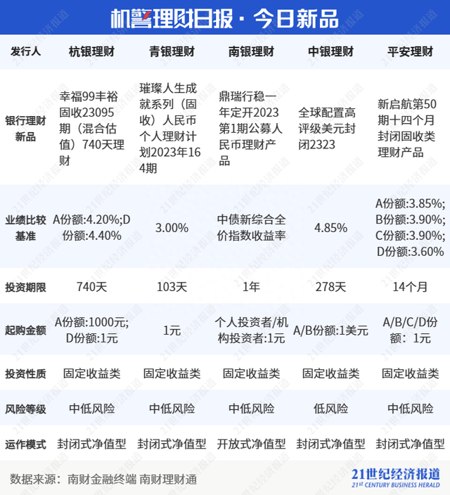 近一年净值涨幅超4%！光大理财、兴银理财产品斩获“固收+权益”榜单冠亚军｜机警理财日报