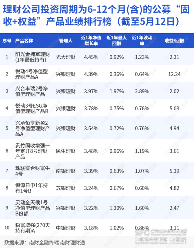 近一年净值涨幅超4%！光大理财、兴银理财产品斩获“固收+权益”榜单冠亚军｜机警理财日报