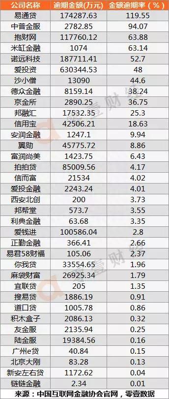 预警！这10家P2P平台逾期超20%（名单）