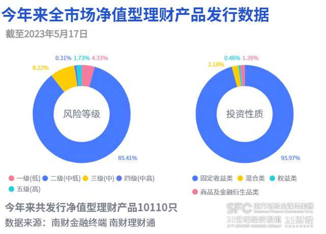 近一年净值涨幅超4%！光大理财、兴银理财产品斩获“固收+权益”榜单冠亚军｜机警理财日报