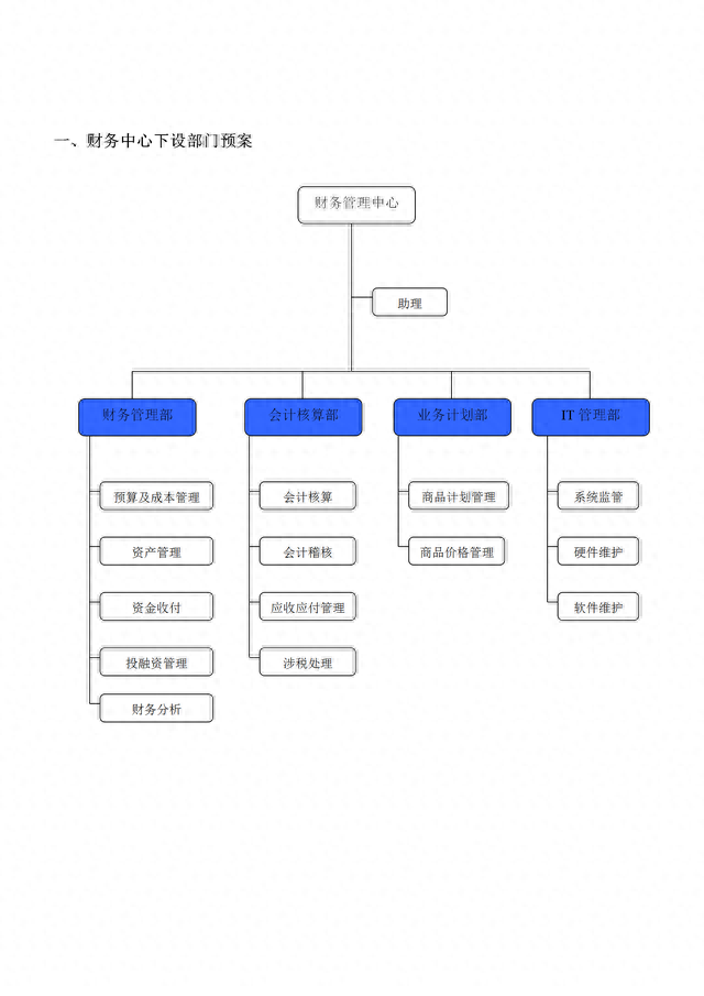 财务管理：部门设置与岗位职责（预算、成本管理、稽查、涉税等）