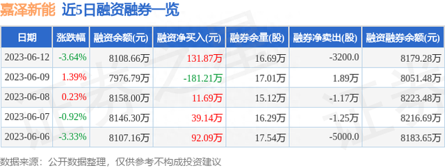 嘉泽新能（601619）6月12日主力资金净卖出1613.61万元