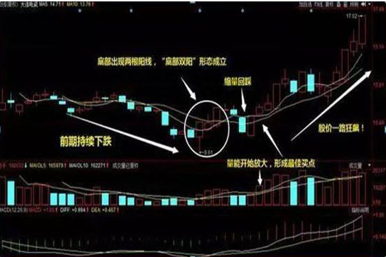 中国股市：但凡出现“底部双阳”走势，证明主力吸筹完毕，后市股价将开启直线拉升行情