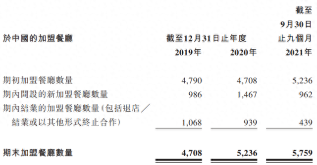 杨国福发行境外股获批：多次被消协通报 多项产能利用率不足50%