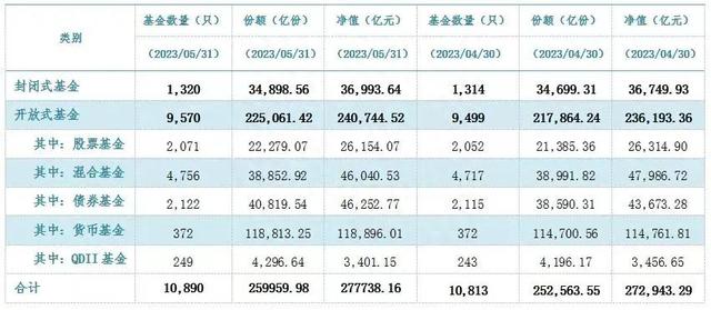 历史新高！公募基金规模达27.77万亿，年内将破30万亿？