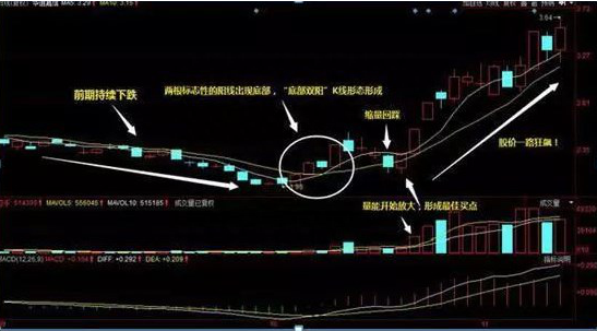 中国股市：但凡出现“底部双阳”走势，证明主力吸筹完毕，后市股价将开启直线拉升行情