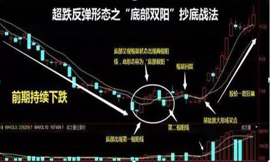 中国股市：但凡出现“底部双阳”走势，证明主力吸筹完毕，后市股价将开启直线拉升行情