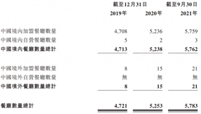 杨国福发行境外股获批：多次被消协通报 多项产能利用率不足50%