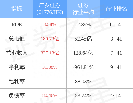 广发证券(01776.HK)：“22广发证券CP008”票面利率为1.79%