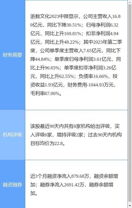 浙数文化涨5.20%，浙商证券一个月前给出“买入”评级