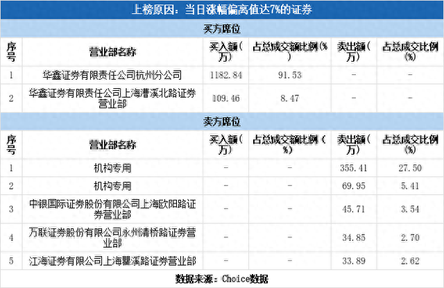 多主力现身龙虎榜，好莱客涨停（10-18）