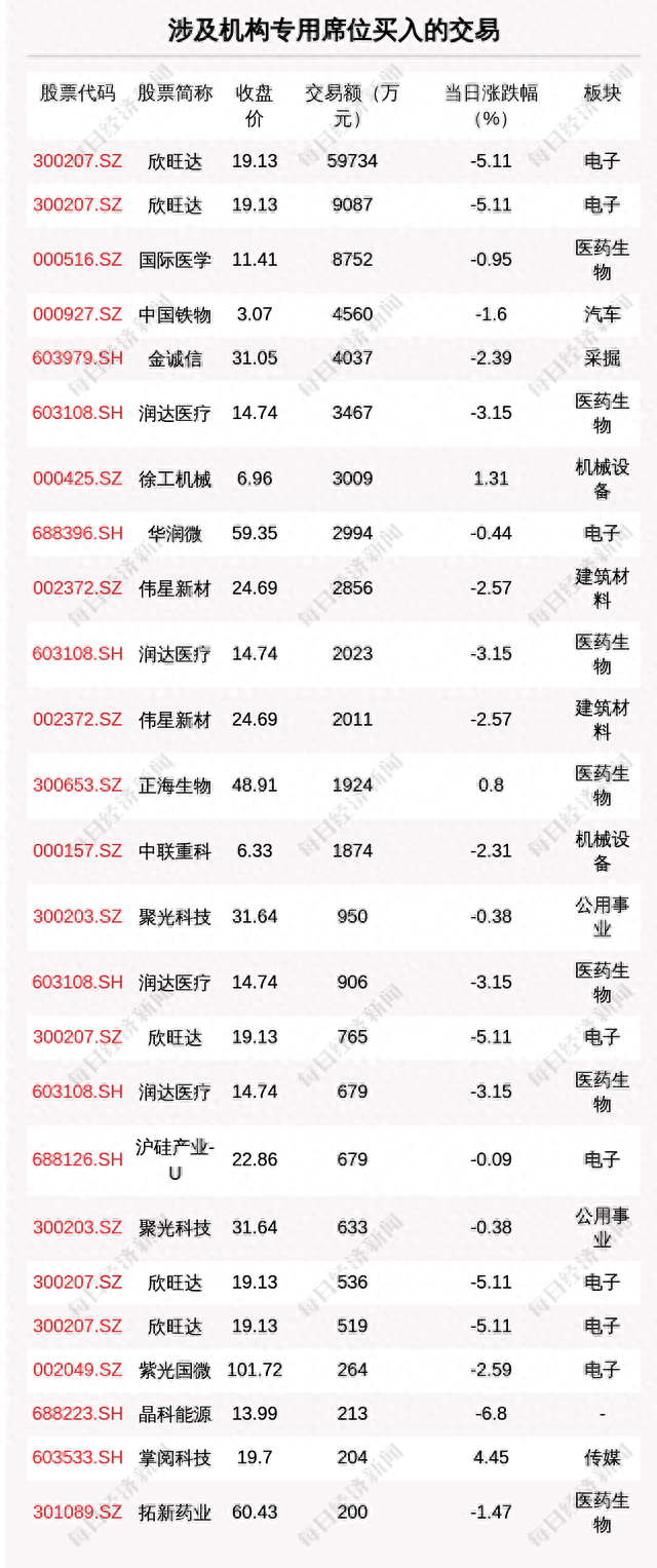 每经操盘必知（晚间版）丨北向资金卖出中国平安9.16亿；龙虎榜机构席位抢筹蓝色光标1.74亿；获瑞士央行力挺，瑞信一度涨超20%；地区性银行股再度大跌