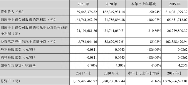 御银股份：2021年亏损6176.13万元 拟10派0.1元