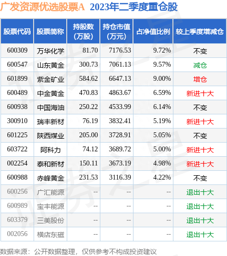 8月18日阿科力涨7.01%，广发资源优选股票A基金重仓该股