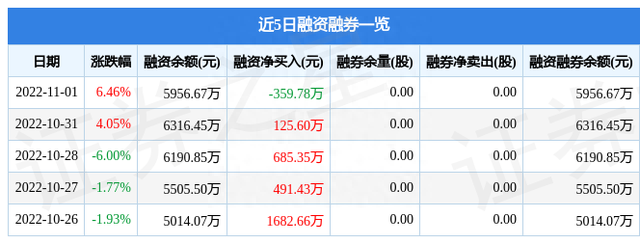 回天新材11月1日主力资金净买入633.06万元