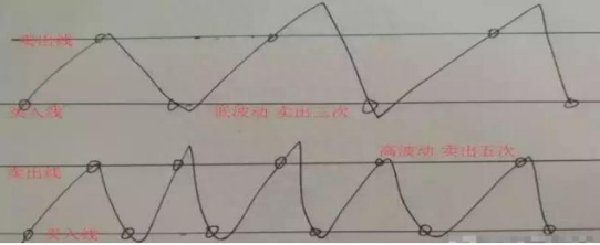 股市中最不会骗人的指标——成交量，利用量价判断股价“真假底”，这样操作才能回本