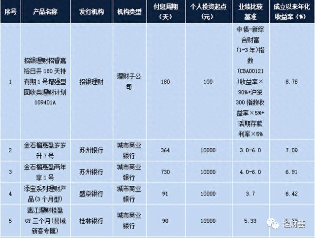 本周在售明星理财产品一览