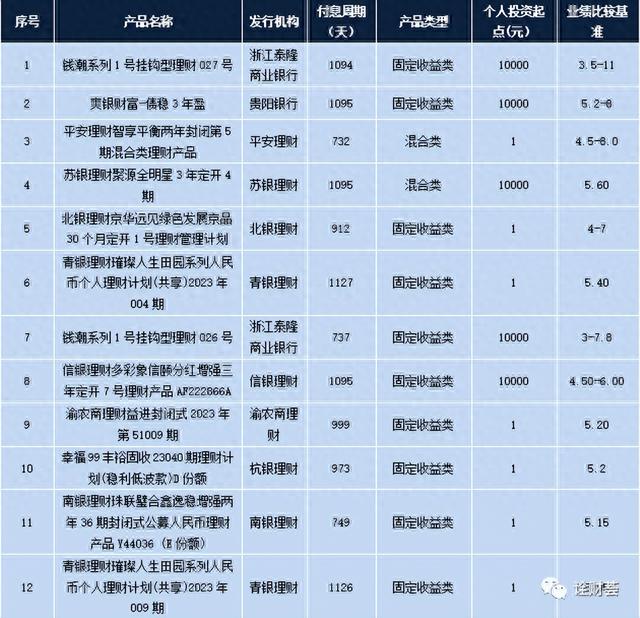 本周在售明星理财产品一览