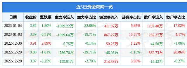 保税科技（600794）1月4日主力资金净卖出1609.22万元