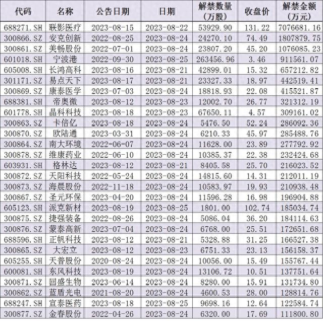 下周解禁市值超1700亿元，3只新股发行，机构：构筑市场底需要时间