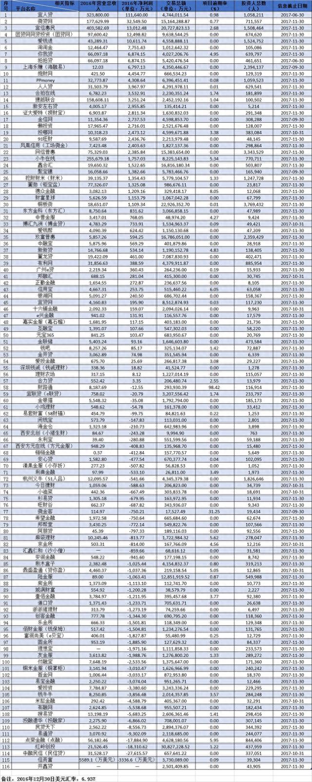 今日新增1家平台接入中互金信披系统 亏损平台数量反超盈利平台