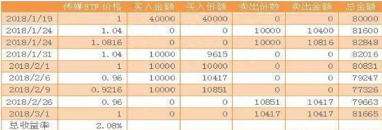 股市中最不会骗人的指标——成交量，利用量价判断股价“真假底”，这样操作才能回本