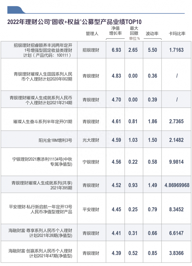 机警特刊㉒｜“固收+权益”产品2022年度榜单出炉！招银、青银、光大、宁银、平安多家理财公司上榜